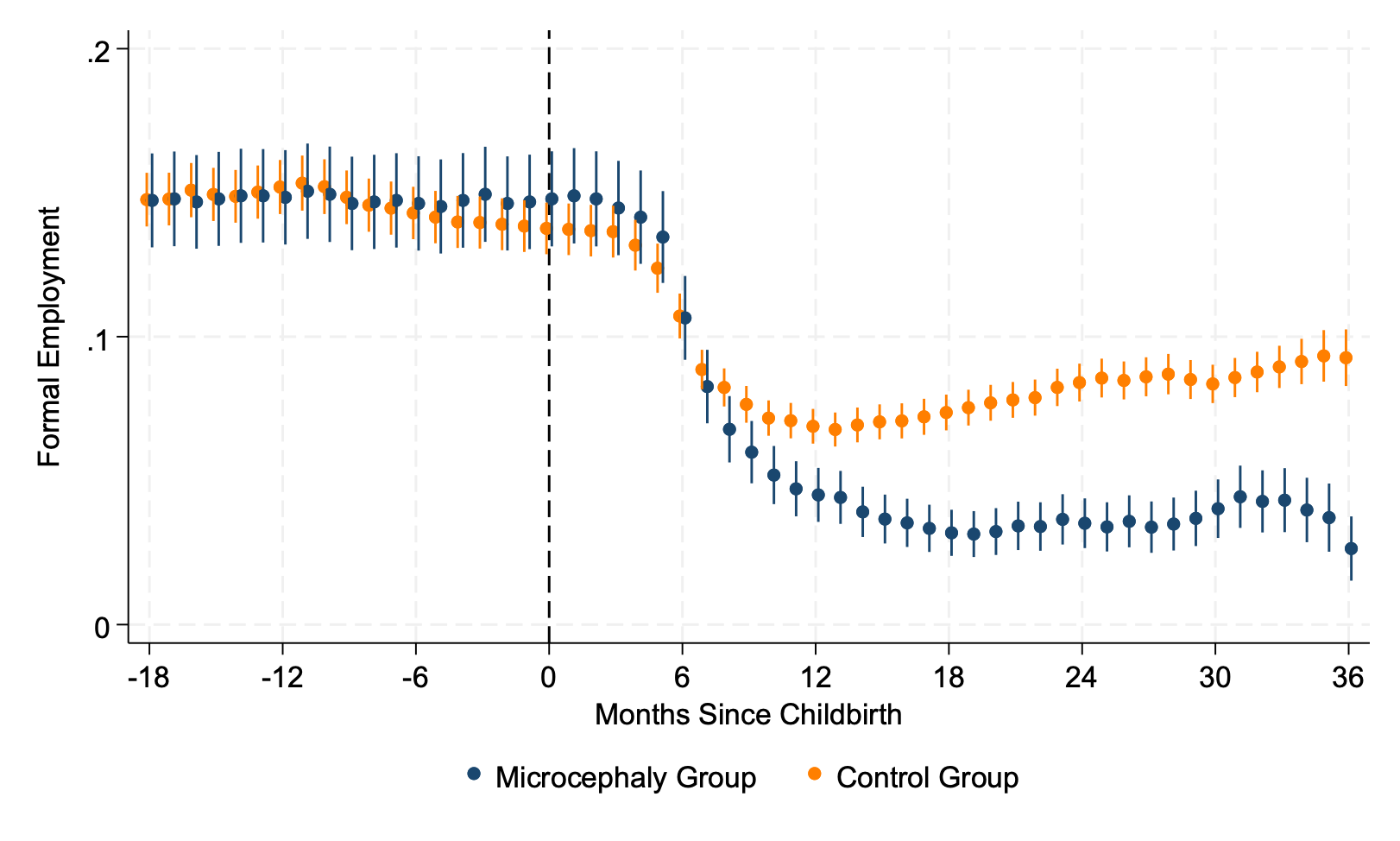 Formal employment by months since childbirth for mothers of children with microcephaly versus control mothers, tracking together before birth and diverging after. 