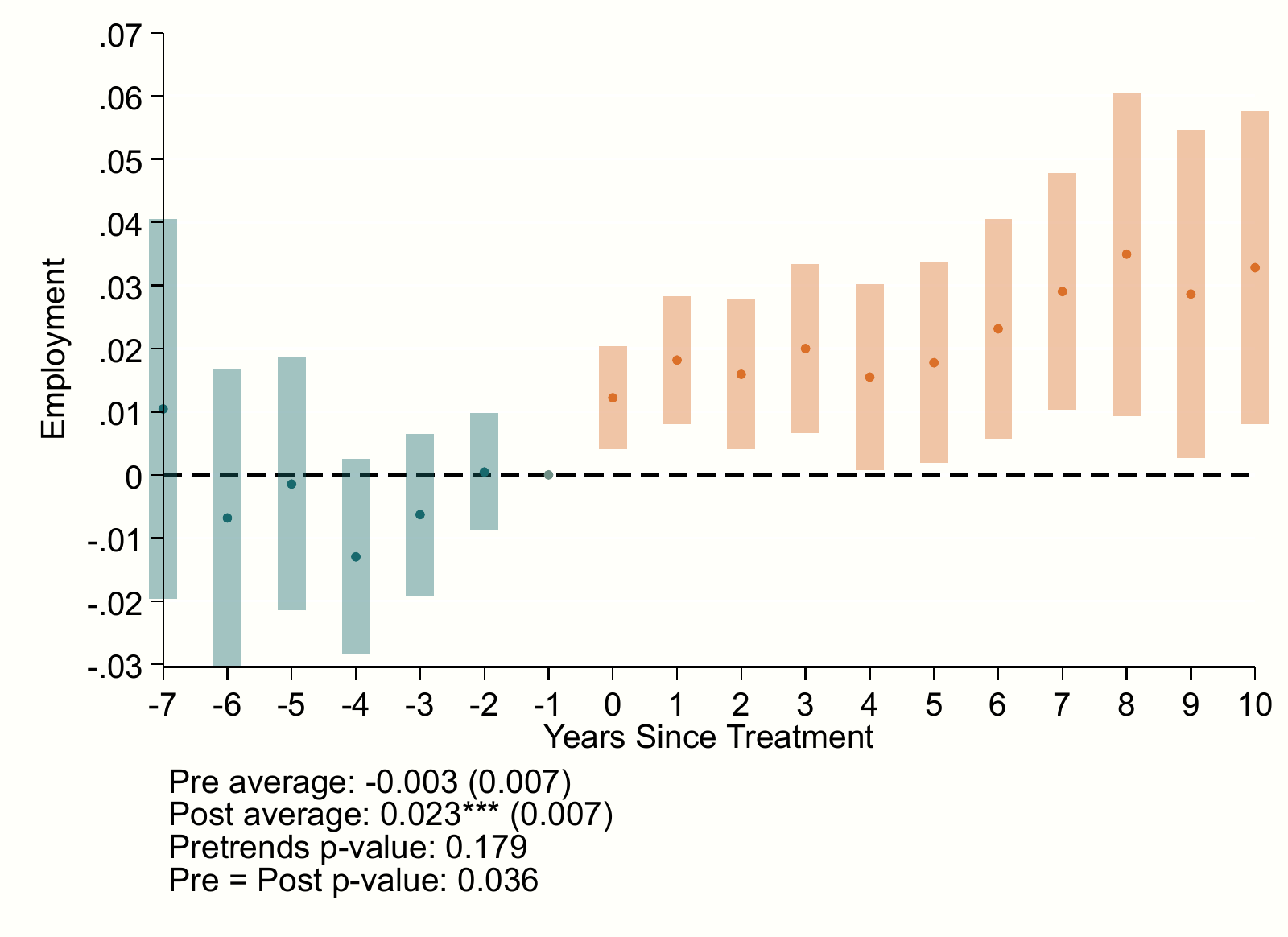Event-study plot of the effect of childcare expansion on mothers' formal employment, flat before treatment and rising steadily after it. 