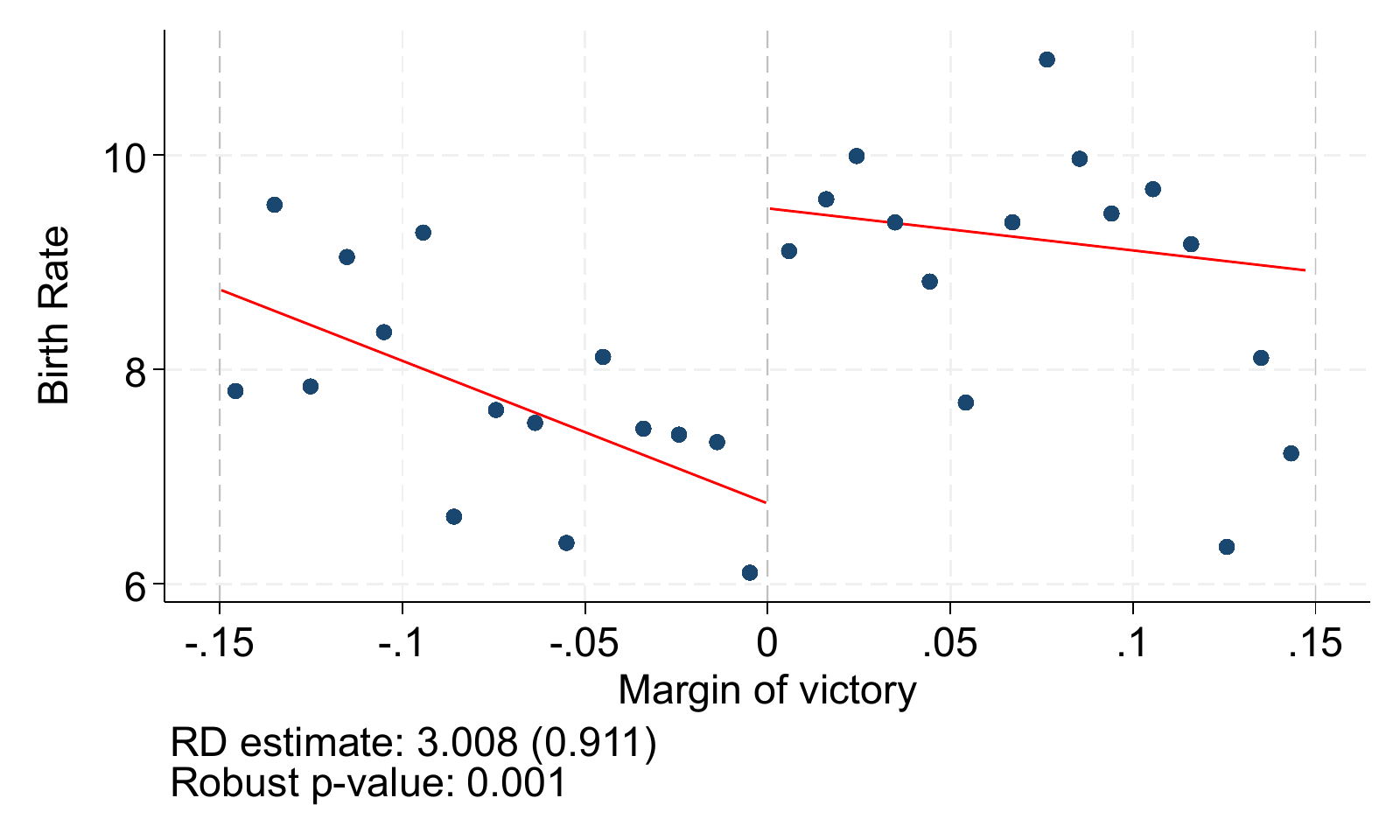 Regression discontinuity plot of the teenage birth rate against Pentecostal margin of victory, with a clear upward jump at a margin of zero. 